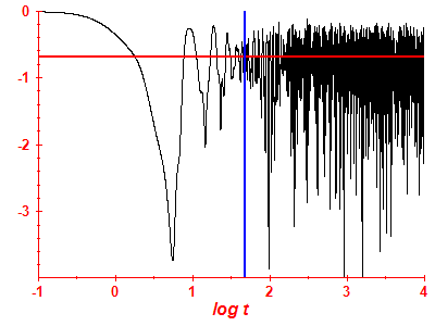 Survival probability log